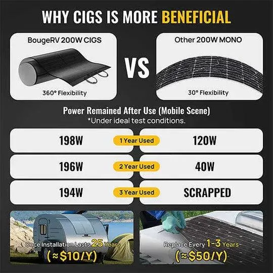 BougeRV Yuma 200W CIGS Thin-film Flexible Solar Panel (Rectangle with Holes)