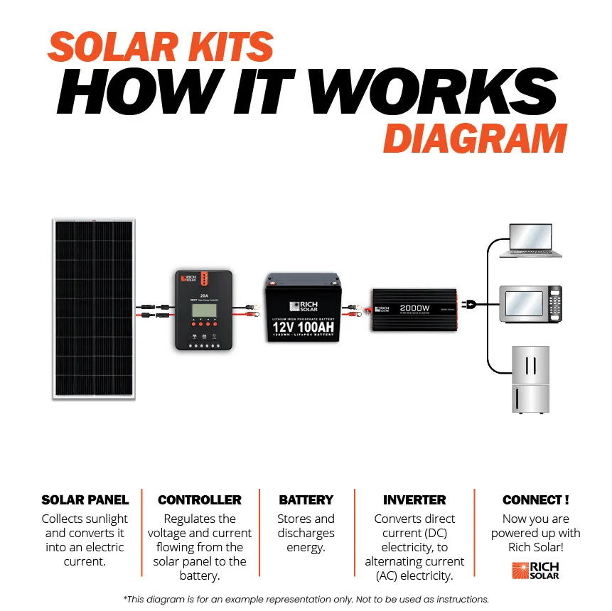 Rich Solar - 1600 Watt Solar Kit