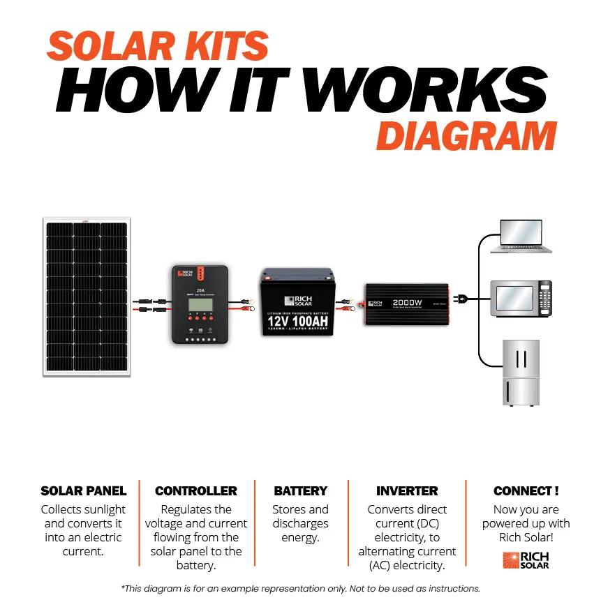 Rich Solar - 300 Watt Solar Kit